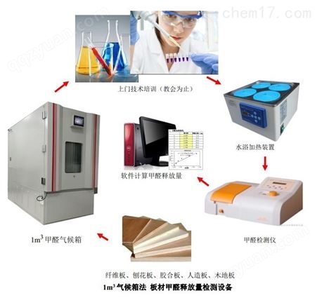 甲醛检测试验方法：1立方米气候箱法