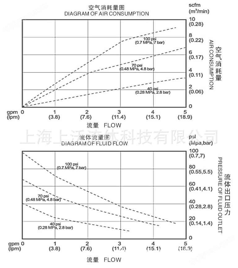 QBY3-10气动隔膜泵性能曲线图
